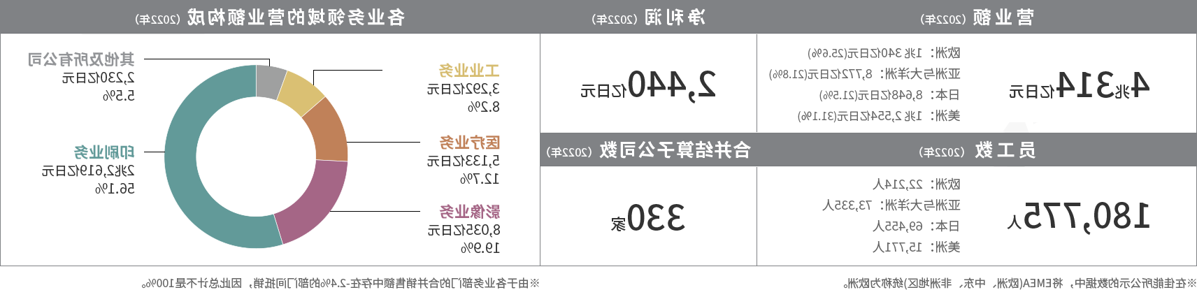 佳能公司营业额和员工数