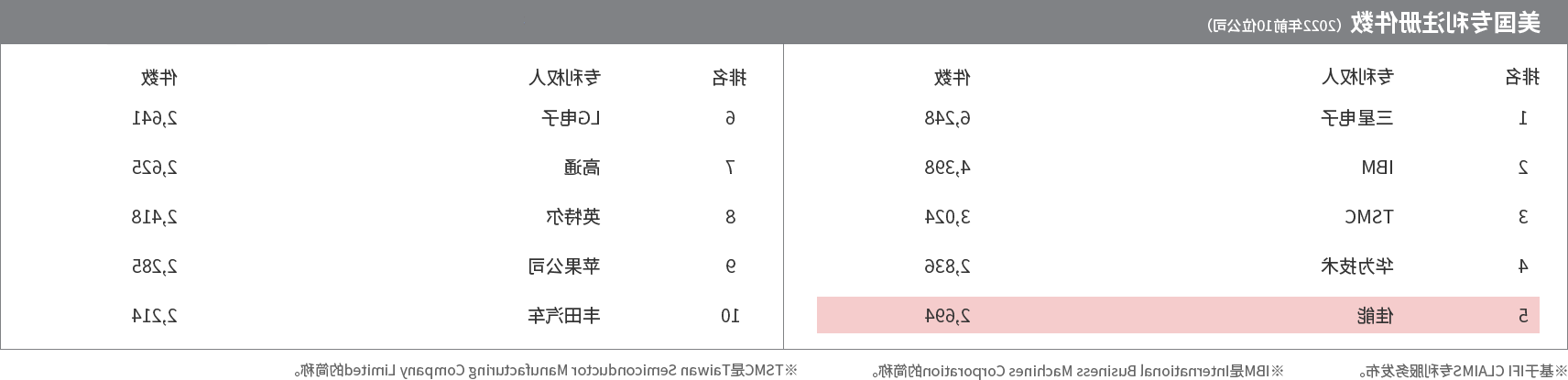 美国专利注册件数