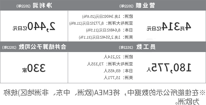 佳能公司营业额和员工数