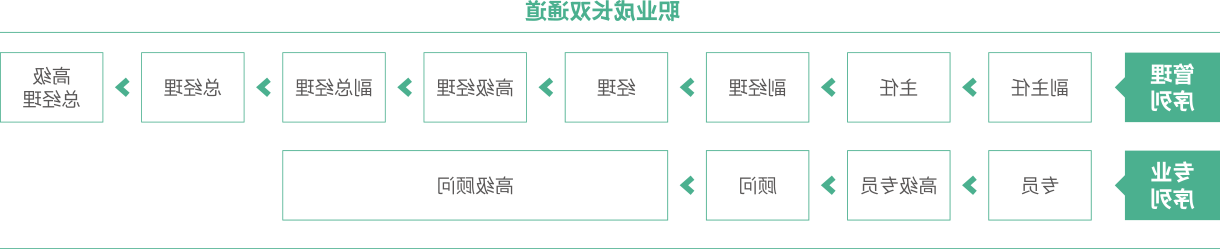 助力职业发展