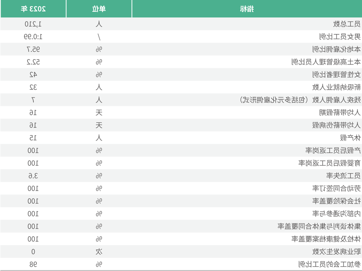 2023年佳能（中国）员工议题绩效
