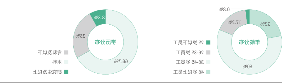 2023年佳能（中国）员工年龄及学历分布图